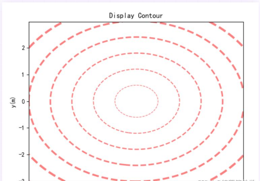 Python+matplotlib怎么实现绘制等高线图