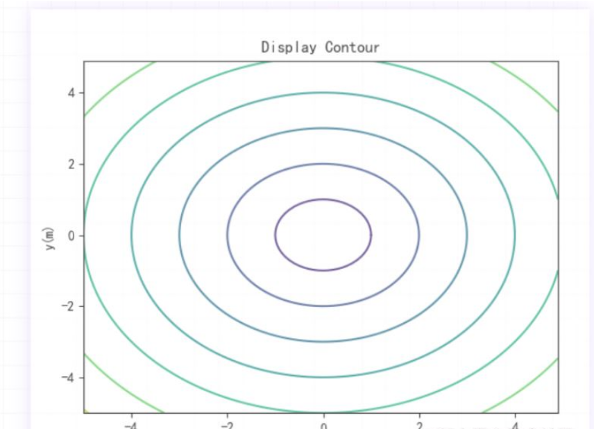 Python+matplotlib怎么实现绘制等高线图