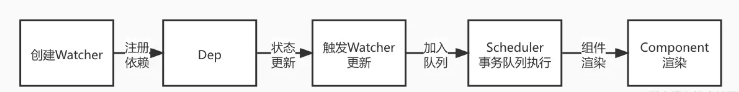 Vue中Watcher和Scheduler的实现原理是什么