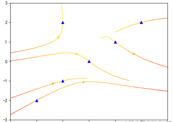 Python?matplotlib怎么繪制各種流線圖