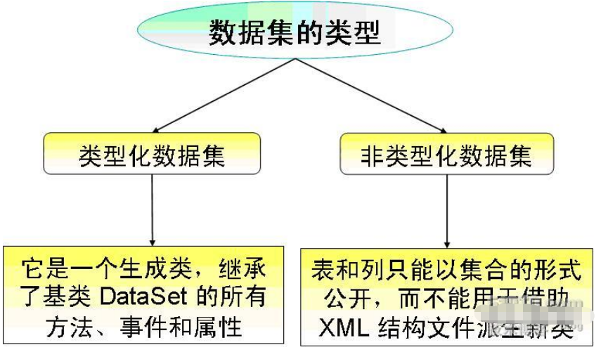 ADO.NET数据集类型有哪些