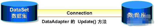 ADO.NET DataSet数据填充方法是什么