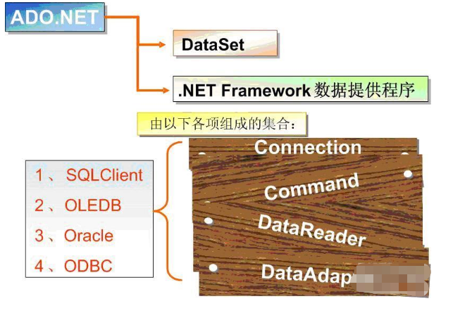 ADO.NET连接数据库方法是什么