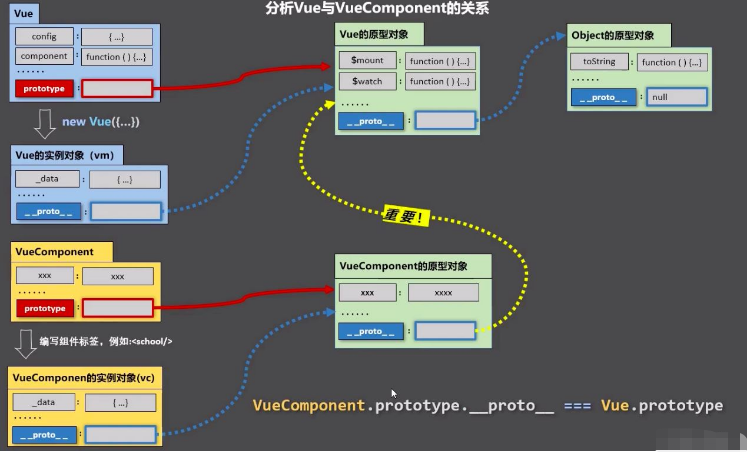 Vue与VueComponent的关系是什么