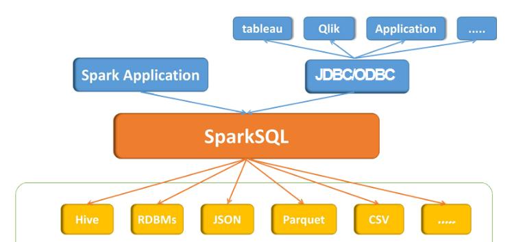 Spark?SQL配置及使用的方法是什么