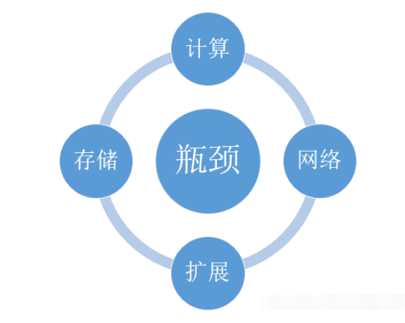 MySQL Taurus技术有什么优点