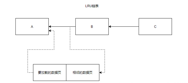 MySQL缓存页满了怎么解决