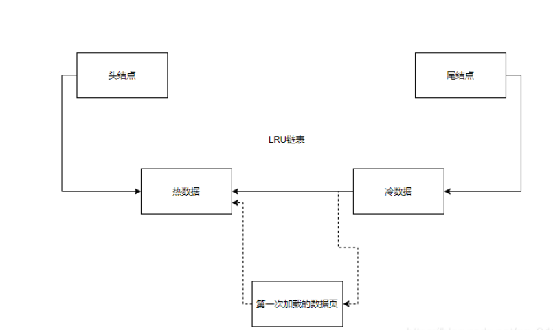 MySQL缓存页满了怎么解决