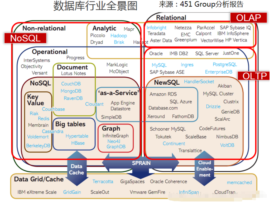 数据库可以分为哪几类