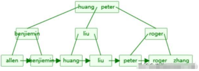 MySQL數(shù)據(jù)庫回表與索引怎么理解