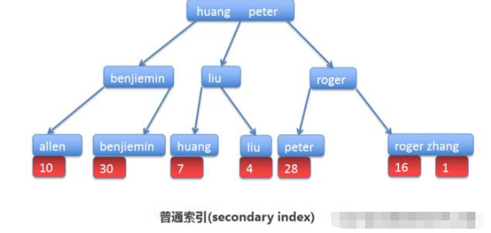 MySQL數(shù)據(jù)庫回表與索引怎么理解