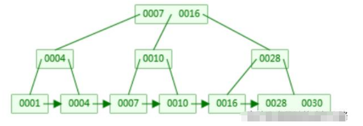 MySQL數(shù)據(jù)庫回表與索引怎么理解