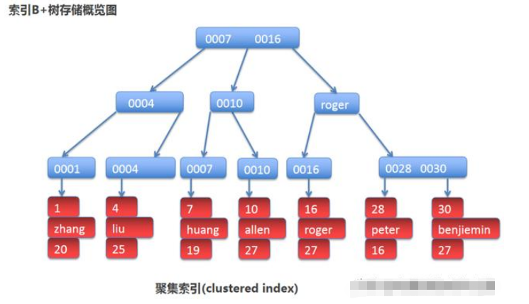 MySQL數(shù)據(jù)庫回表與索引怎么理解