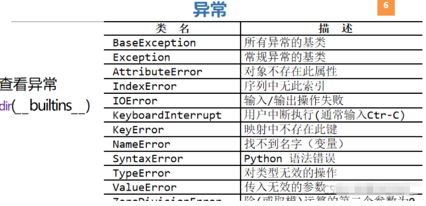 Python捕捉异常举例分析