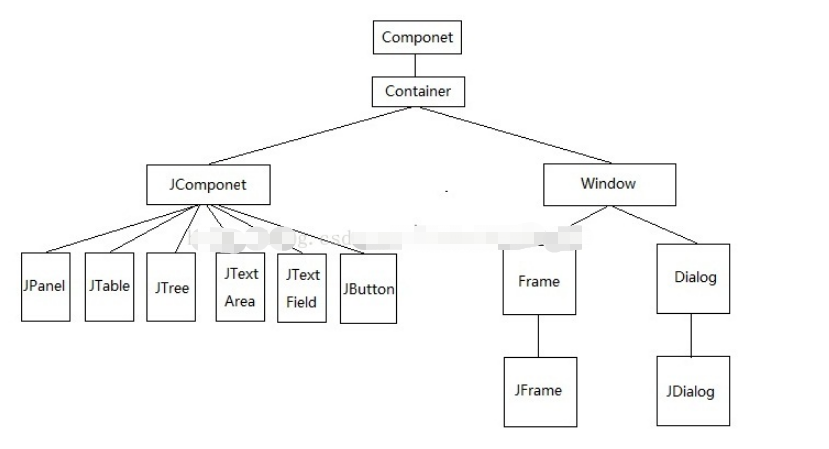 Java Swing的层次结构怎么理解