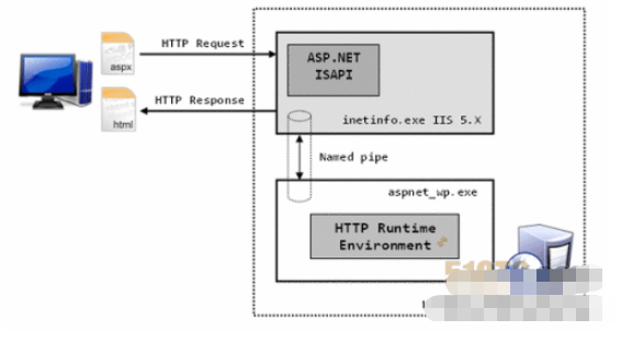 IIS ASP.NET的进程模式是什么