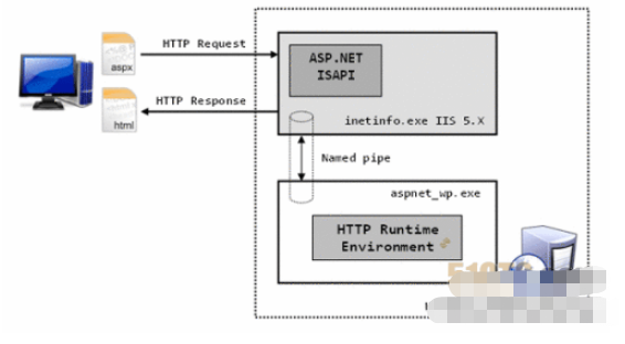 IIS ASP.NET的進(jìn)程模式是什么