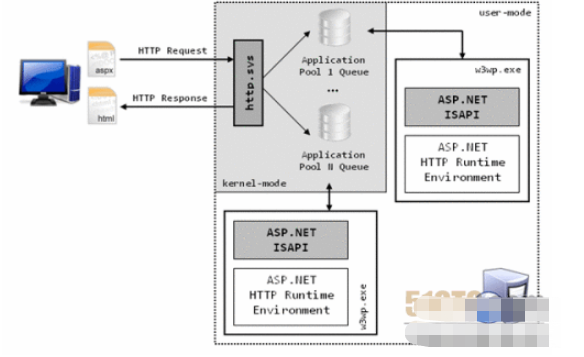 IIS ASP.NET的进程模式是什么