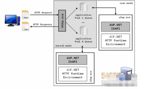 IIS ASP.NET的進(jìn)程模式是什么