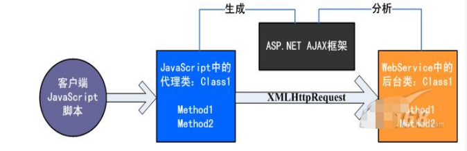 ASP.NET AJAX有什么用