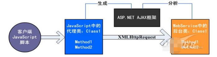 如何在客户端直接调用Web Service中的方法