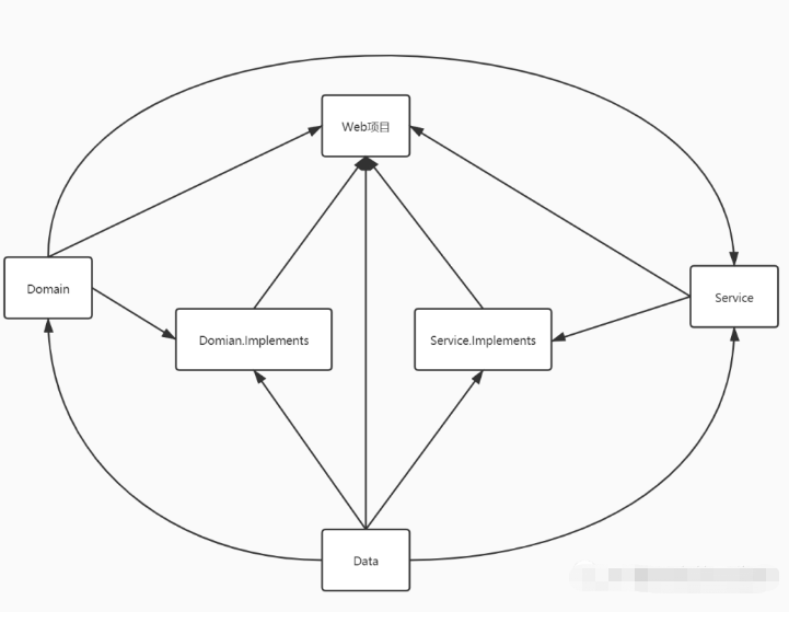 asp.net core项目怎么构建