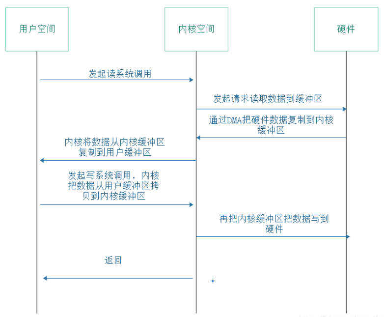 Java NIO直接缓冲区和非直接缓冲区是什么