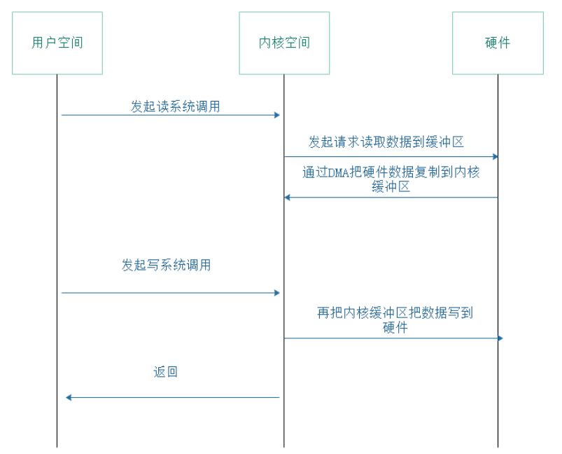 Java NIO直接缓冲区和非直接缓冲区是什么