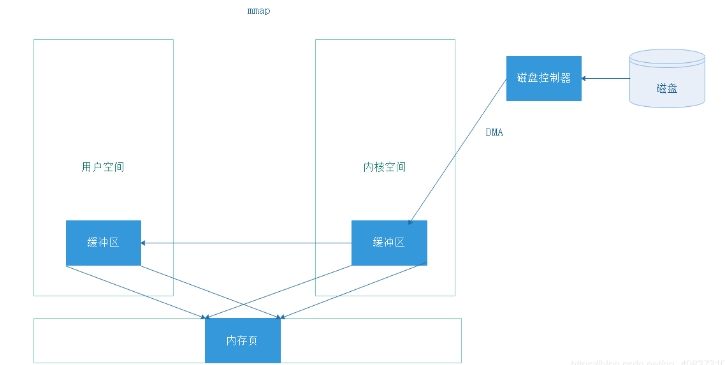 Java NIO直接缓冲区和非直接缓冲区是什么