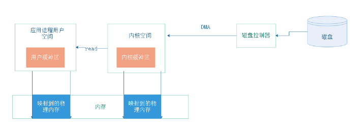 Java?NIO直接緩沖區(qū)和非直接緩沖區(qū)是什么