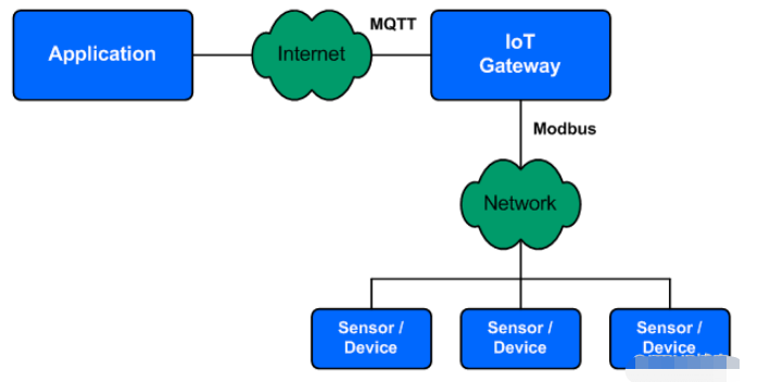 物联网网关中MQTT和Modbus之间有什么区别