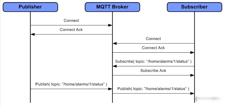 物联网网关中MQTT和Modbus之间有什么区别