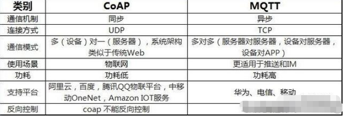 物联网协议LWM2M MQTT与CoAP区别是什么