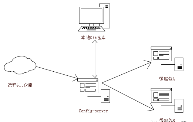 Spring Cloud Config服务端配置的方法是什么