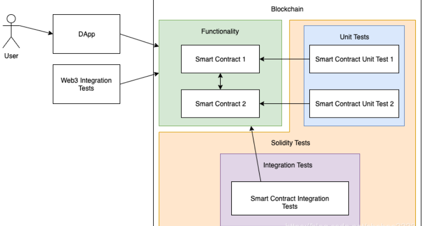 solidity测试用例分析