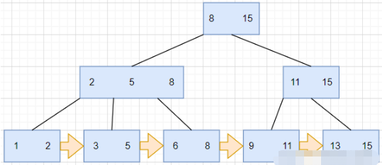 MySQL数据库索引和事务的作用是什么