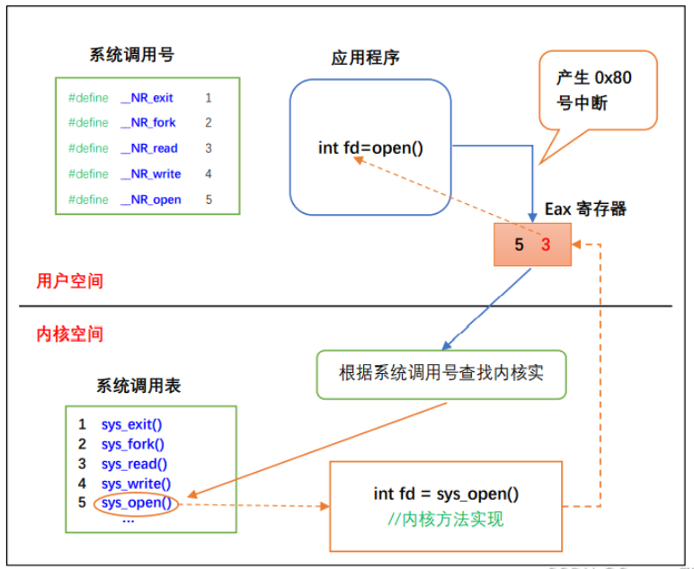 Linux操作文件系统怎么调用