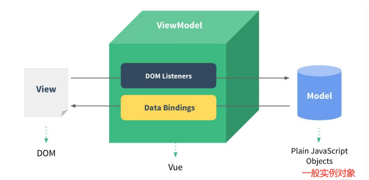 vue-mvvm