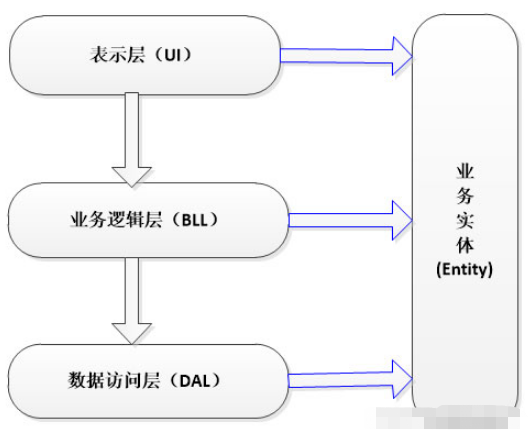 web三层架构工作原理是什么