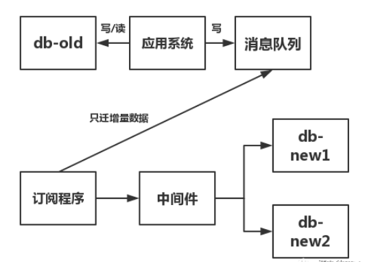 数据库迁移的方法是什么