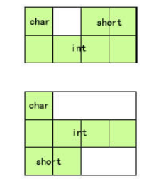 C語言怎么實現(xiàn)內(nèi)存對齊