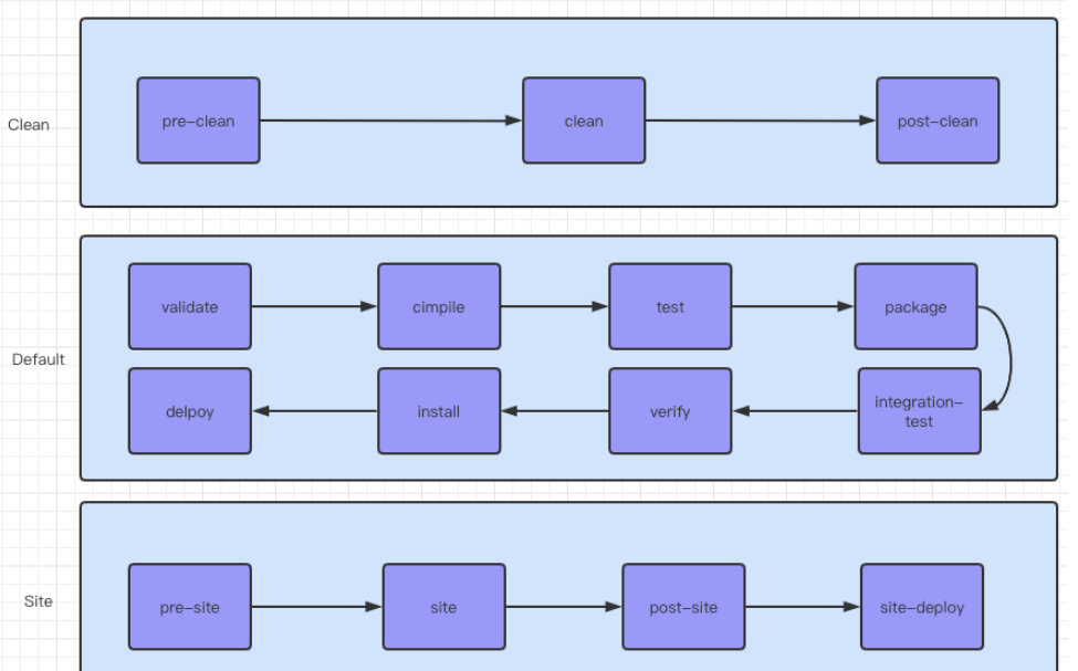 Maven plugin中的lifecycle、phase、goal、mojo概念是什么