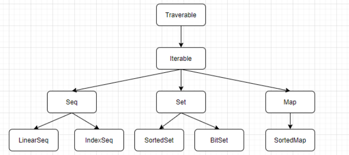 Scala基础知识有哪些