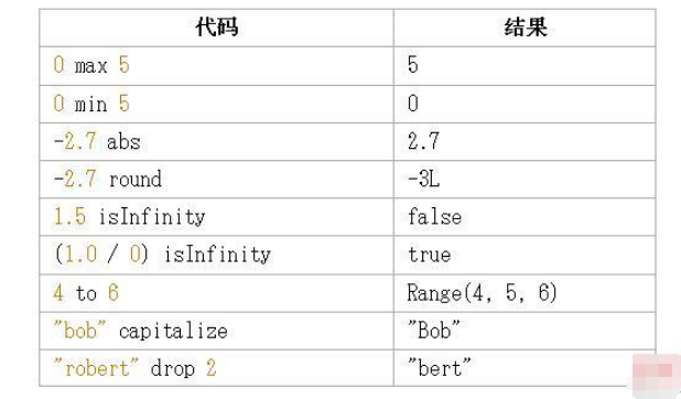 Scala中的富操作和富類(lèi)列表有哪些