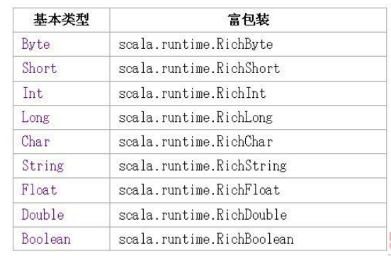 Scala中的富操作和富類(lèi)列表有哪些