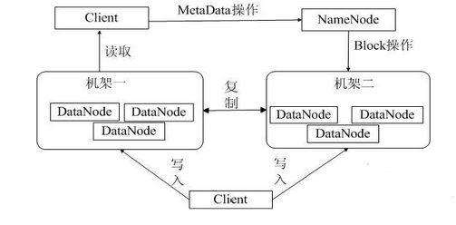 HDFS体系结构是什么