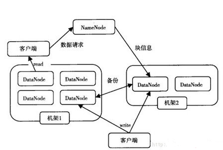 HDFS体系架构是什么