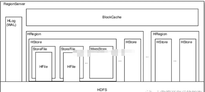 HBase读缓存BlockCache怎么理解