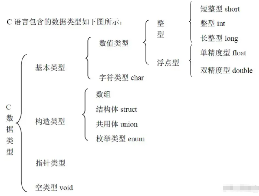 C語(yǔ)言基本數(shù)據(jù)類型是什么