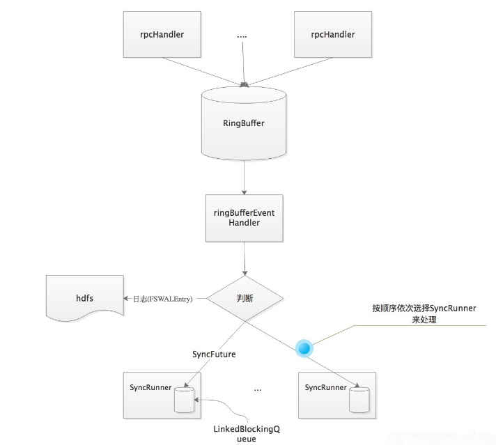 HBase WAL源码分析